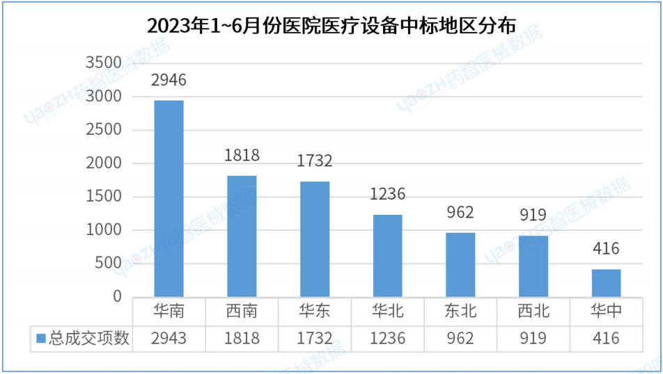 最新!2023年H1中国医院医疗设备中标分析报告