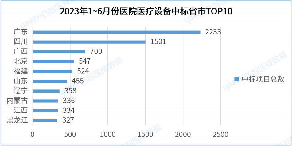 最新!2023年H1中国医院医疗设备中标分析报告