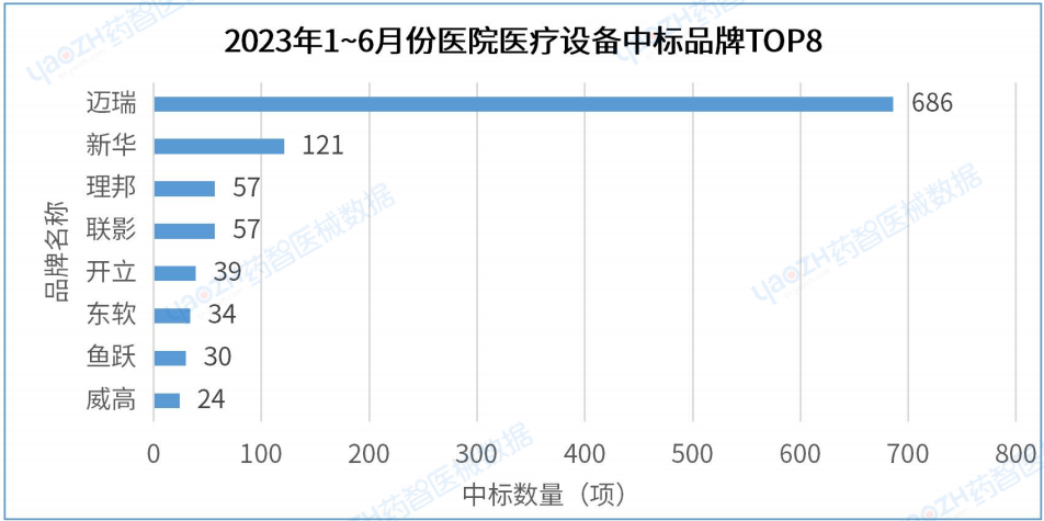 最新!2023年H1中国医院医疗设备中标分析报告