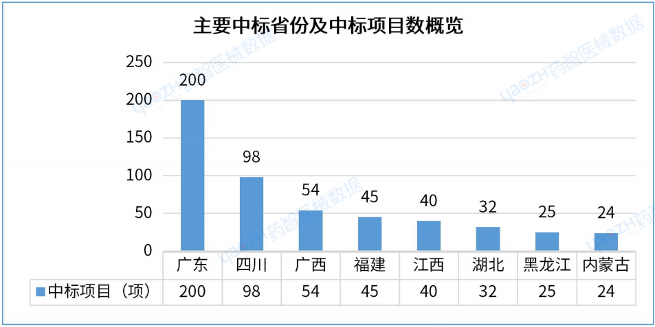 最新!2023年H1中国医院医疗设备中标分析报告