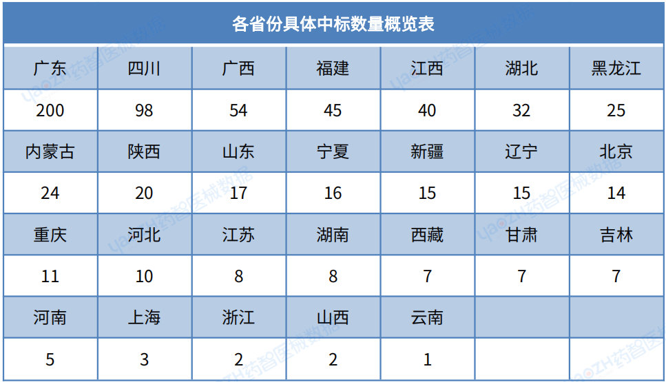 最新!2023年H1中国医院医疗设备中标分析报告