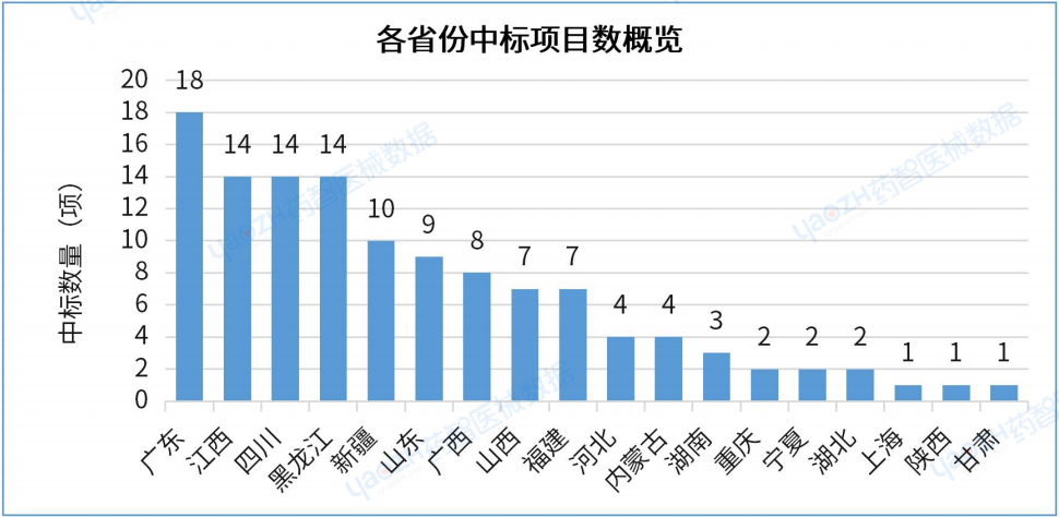 最新!2023年H1中国医院医疗设备中标分析报告
