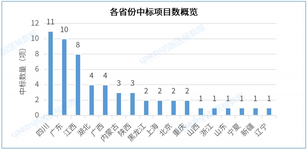 最新!2023年H1中国医院医疗设备中标分析报告
