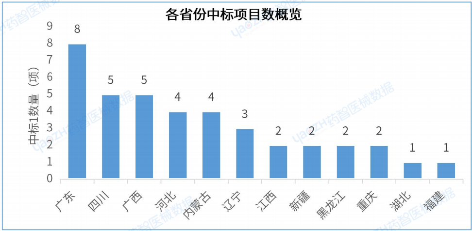最新!2023年H1中国医院医疗设备中标分析报告
