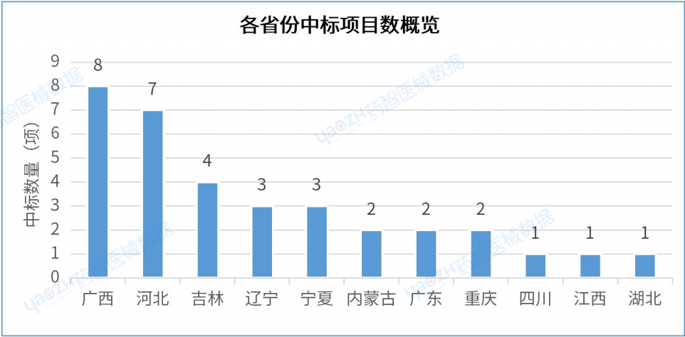 最新!2023年H1中国医院医疗设备中标分析报告