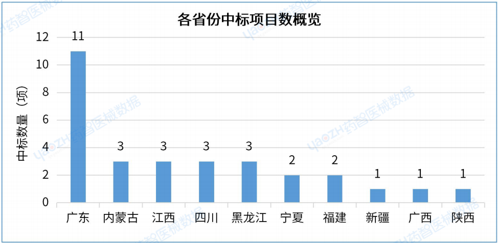 最新!2023年H1中国医院医疗设备中标分析报告