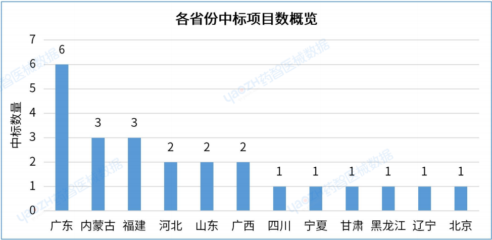 最新!2023年H1中国医院医疗设备中标分析报告