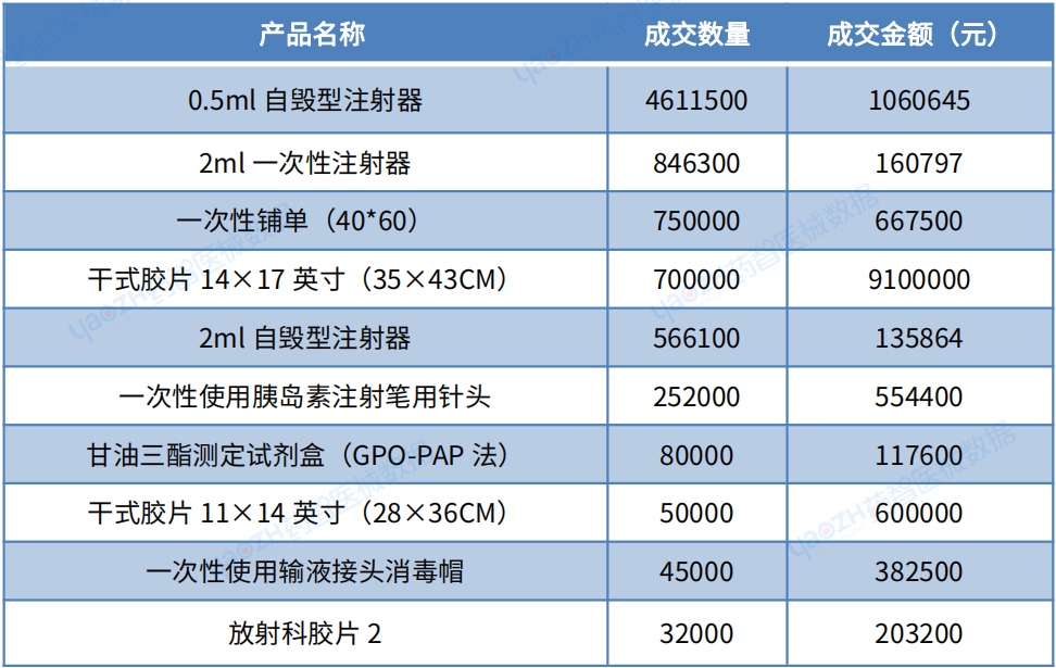 最新!2023年H1中国医院医疗设备中标分析报告