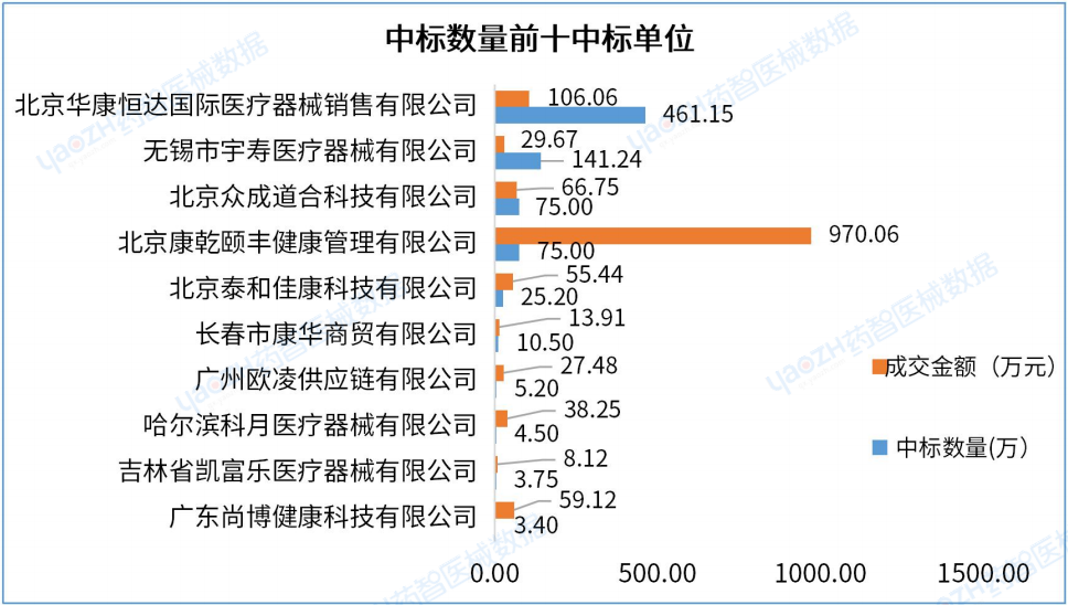 最新!2023年H1中国医院医疗设备中标分析报告