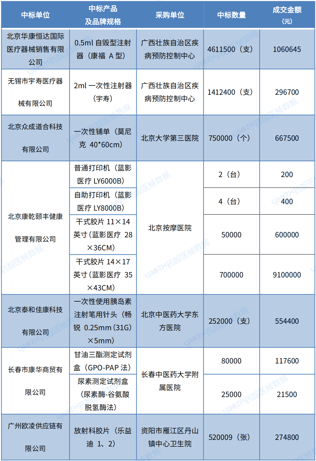 最新!2023年H1中国医院医疗设备中标分析报告