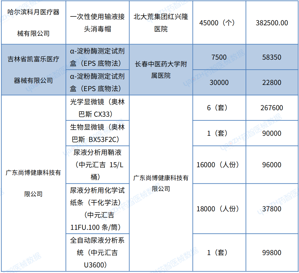 最新!2023年H1中国医院医疗设备中标分析报告