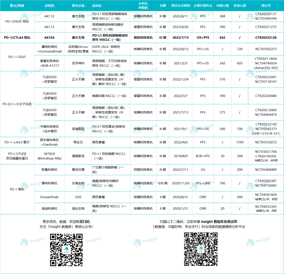 再次启动头对头研究！康方生物 AK104、AK112 两大双抗挑战替雷利珠单抗