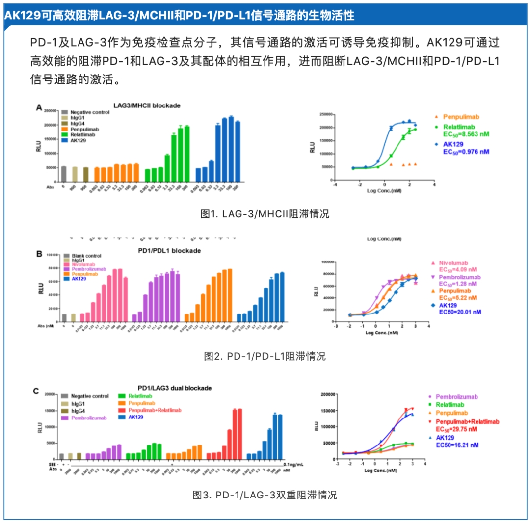 再次启动头对头研究！康方生物 AK104、AK112 两大双抗挑战替雷利珠单抗