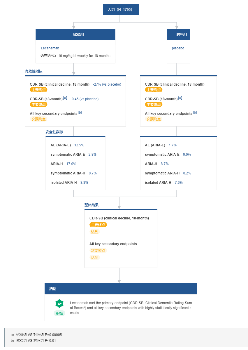 礼来再次递交 Donanemab 上市申请！年内有望获批，全球上市计划已经起步