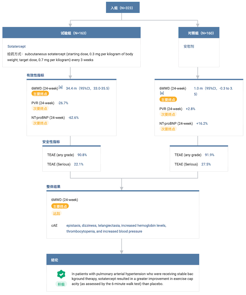 默沙东肺动脉高压新星 Sotatercept 国内获批临床