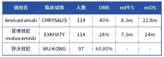 3款上市，10余款在研！EGFR Exon20靶向药谁在抢跑？