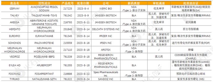 产业大脑：2023年8月全球药械创新成果报告