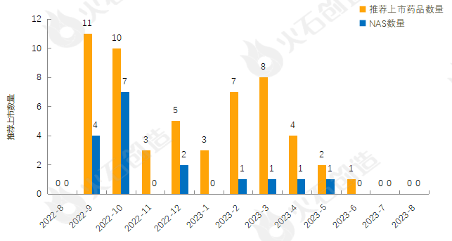 产业大脑：2023年8月全球药械创新成果报告