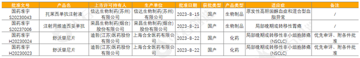 产业大脑：2023年8月全球药械创新成果报告