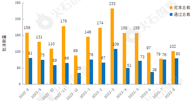 产业大脑：2023年8月全球药械创新成果报告