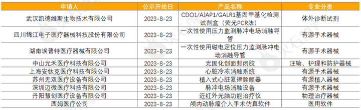 产业大脑：2023年8月全球药械创新成果报告