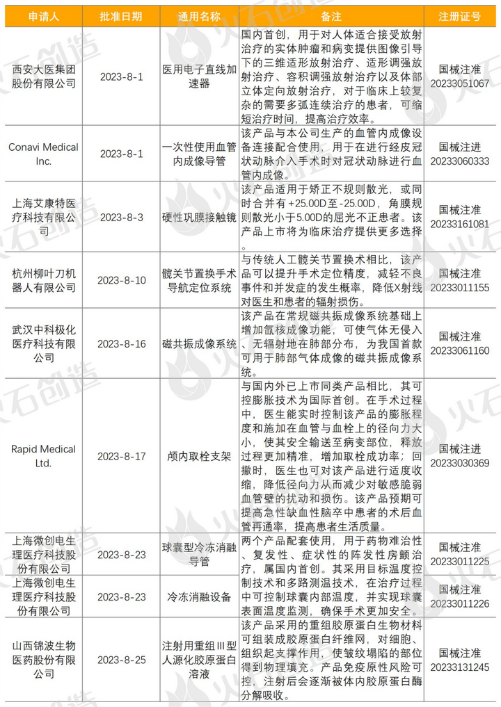 产业大脑：2023年8月全球药械创新成果报告