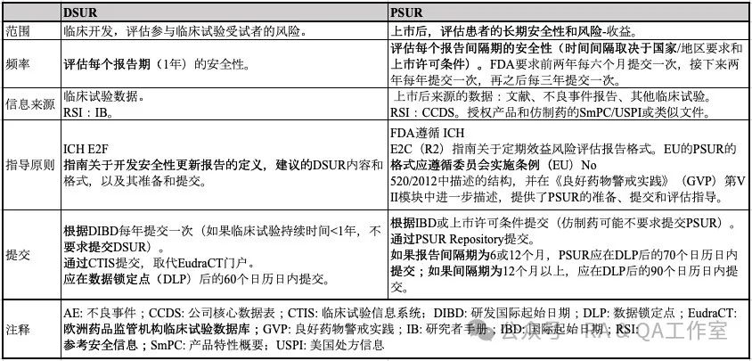DSUR vs PSUR傻傻分不清楚