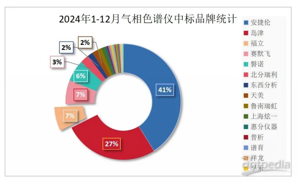 这家国产品牌中标数追平赛默飞！2024气相色谱中标大盘点