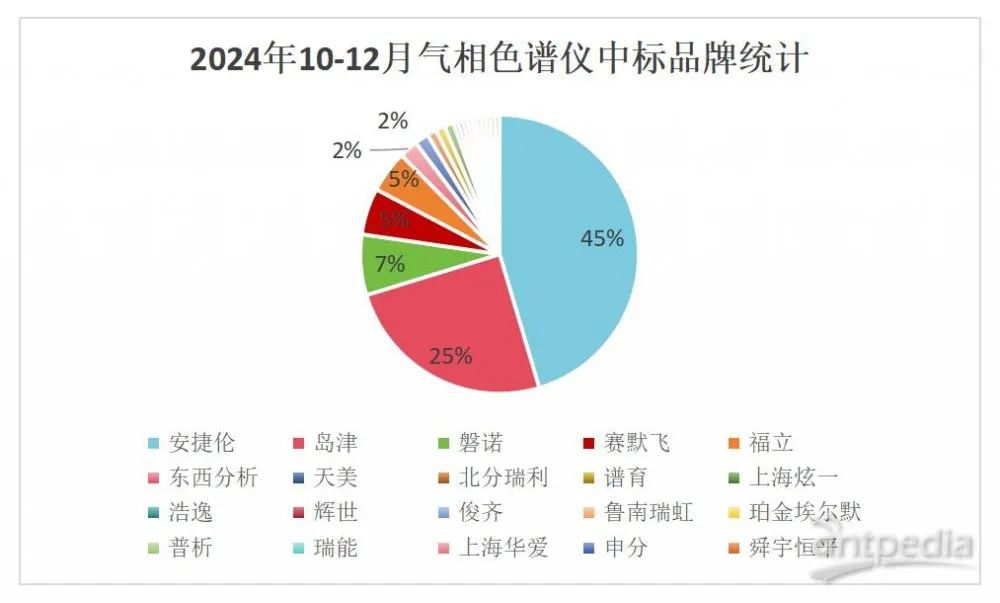 这家国产品牌中标数追平赛默飞！2024气相色谱中标大盘点