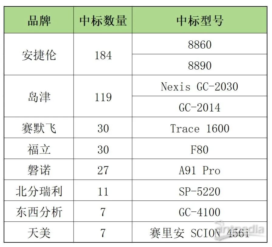 这家国产品牌中标数追平赛默飞！2024气相色谱中标大盘点