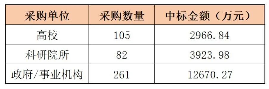 这家国产品牌中标数追平赛默飞！2024气相色谱中标大盘点