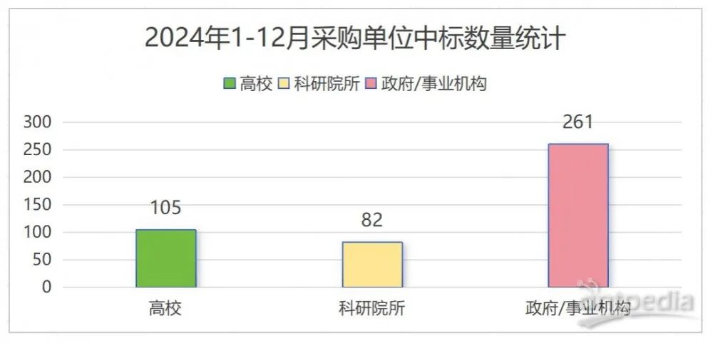 这家国产品牌中标数追平赛默飞！2024气相色谱中标大盘点