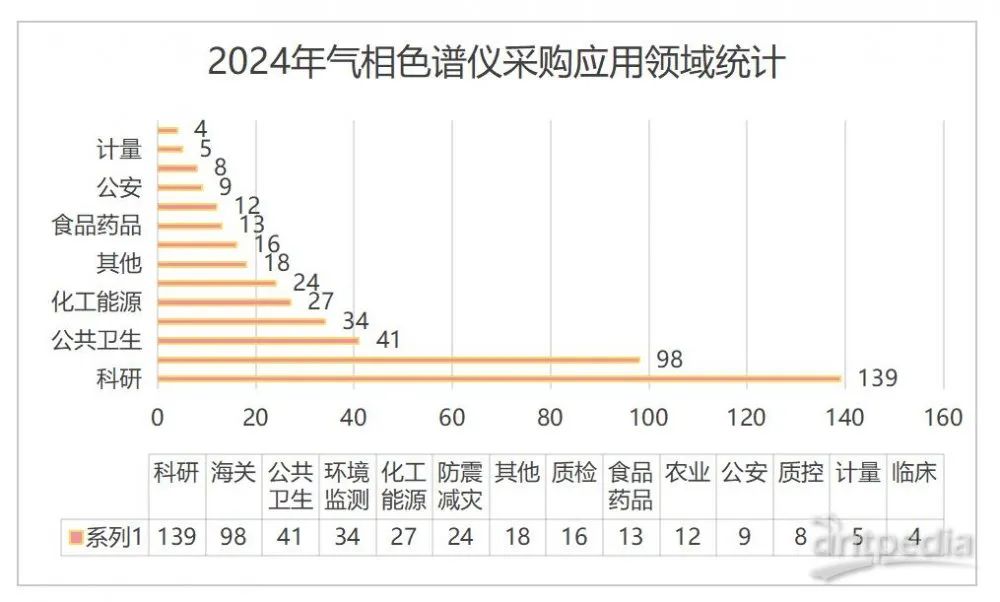 这家国产品牌中标数追平赛默飞！2024气相色谱中标大盘点