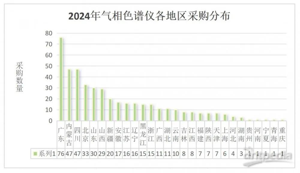 这家国产品牌中标数追平赛默飞！2024气相色谱中标大盘点