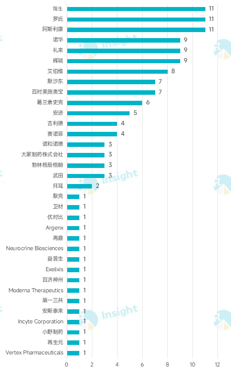 2024 年全球药品销售额 TOP100
