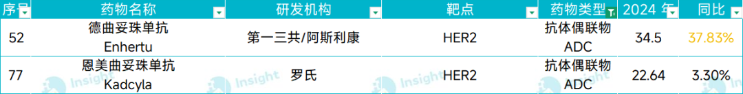 2024 年全球药品销售额 TOP100