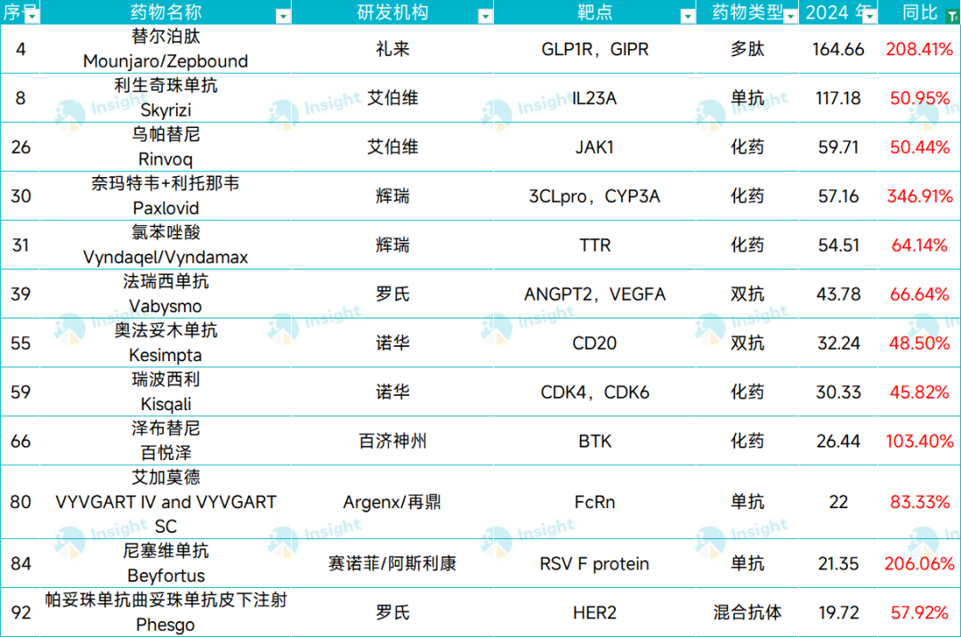 2024 年全球药品销售额 TOP100