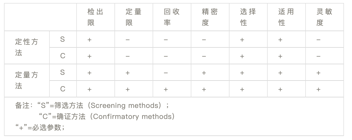 必读 | 方法验证、方法确认的区别与联系