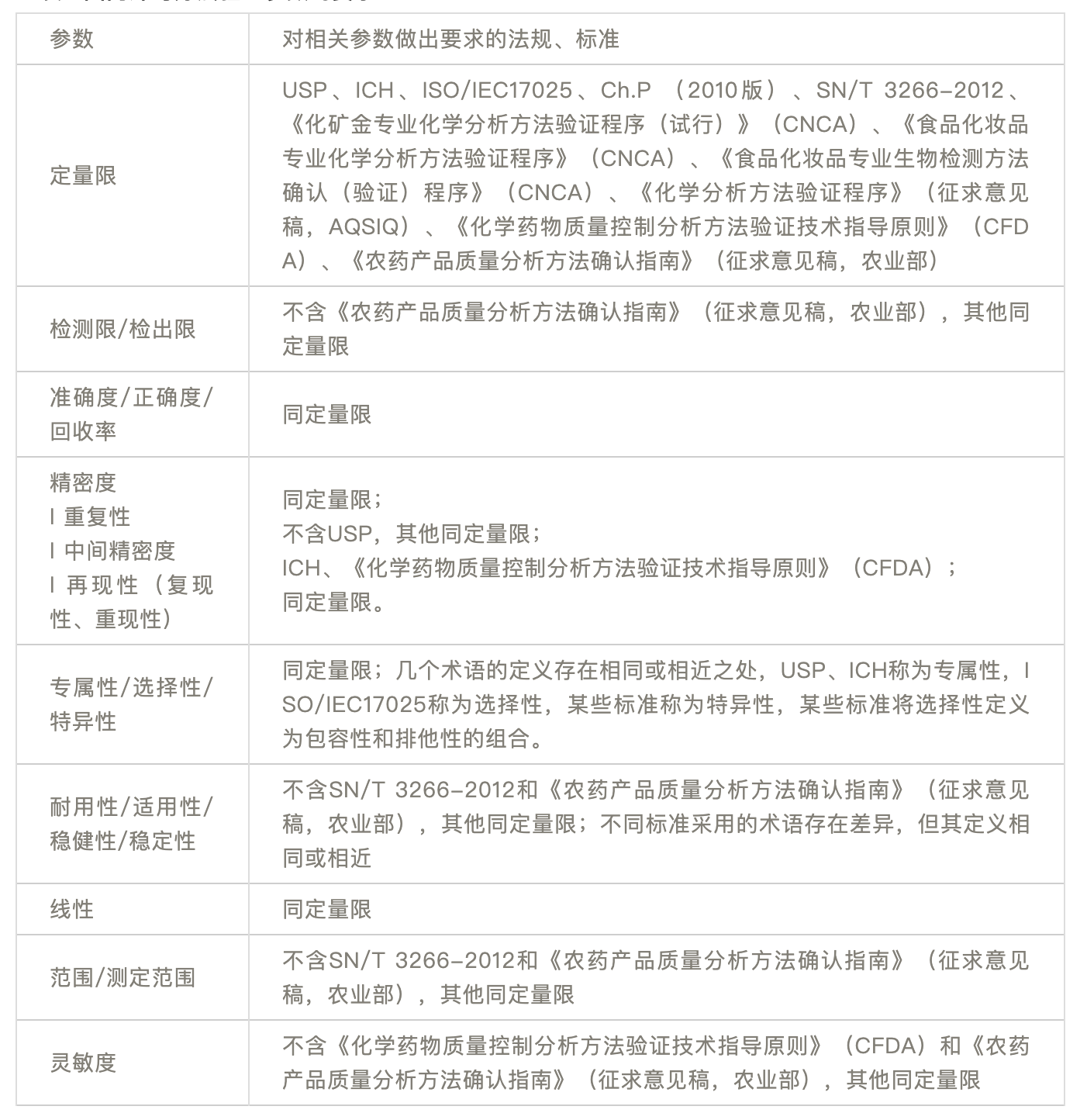 必读 | 方法验证、方法确认的区别与联系