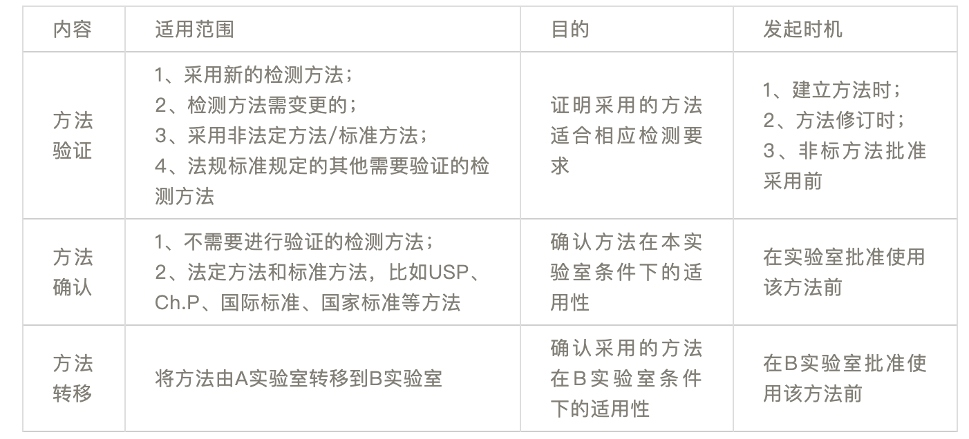 必读 | 方法验证、方法确认的区别与联系