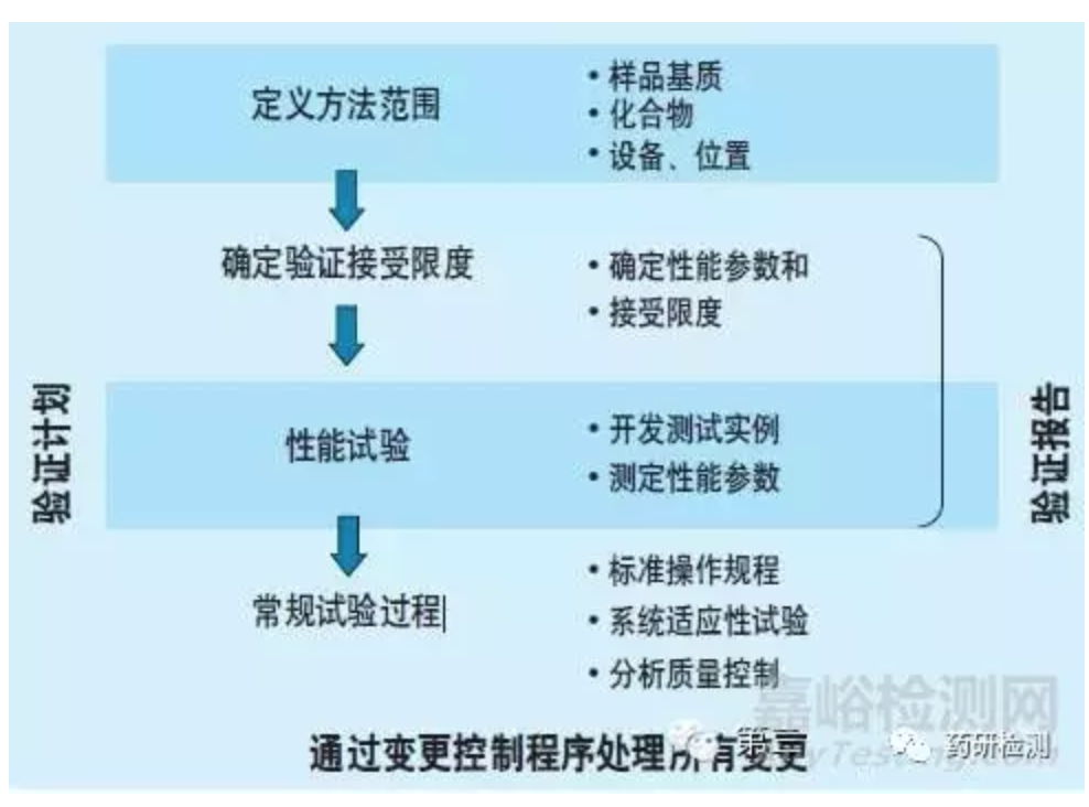 必读 | 方法验证、方法确认的区别与联系