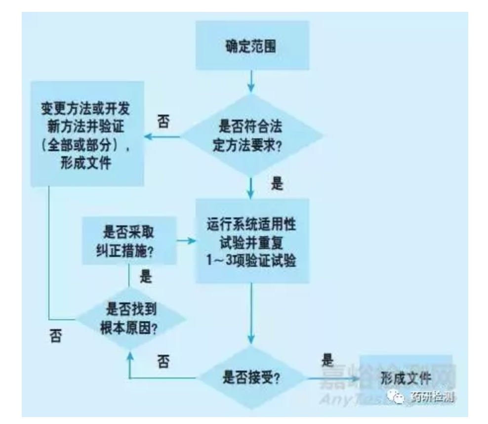 必读 | 方法验证、方法确认的区别与联系